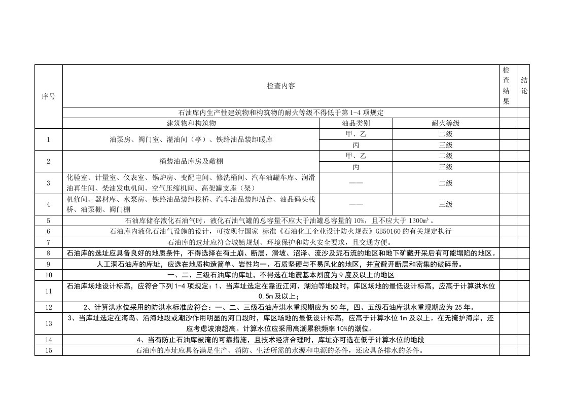 石油库设计规范安全检查表