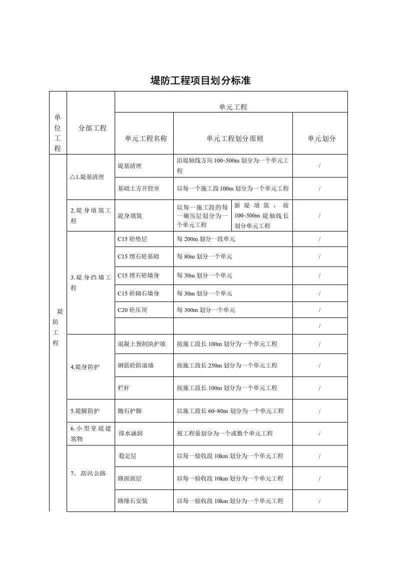 最新水利堤防工程项目划分标准(模板)