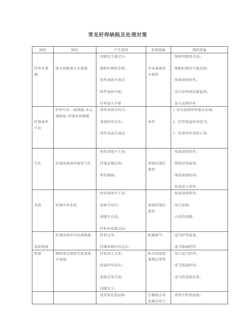 常见钎焊缺陷及处理对策