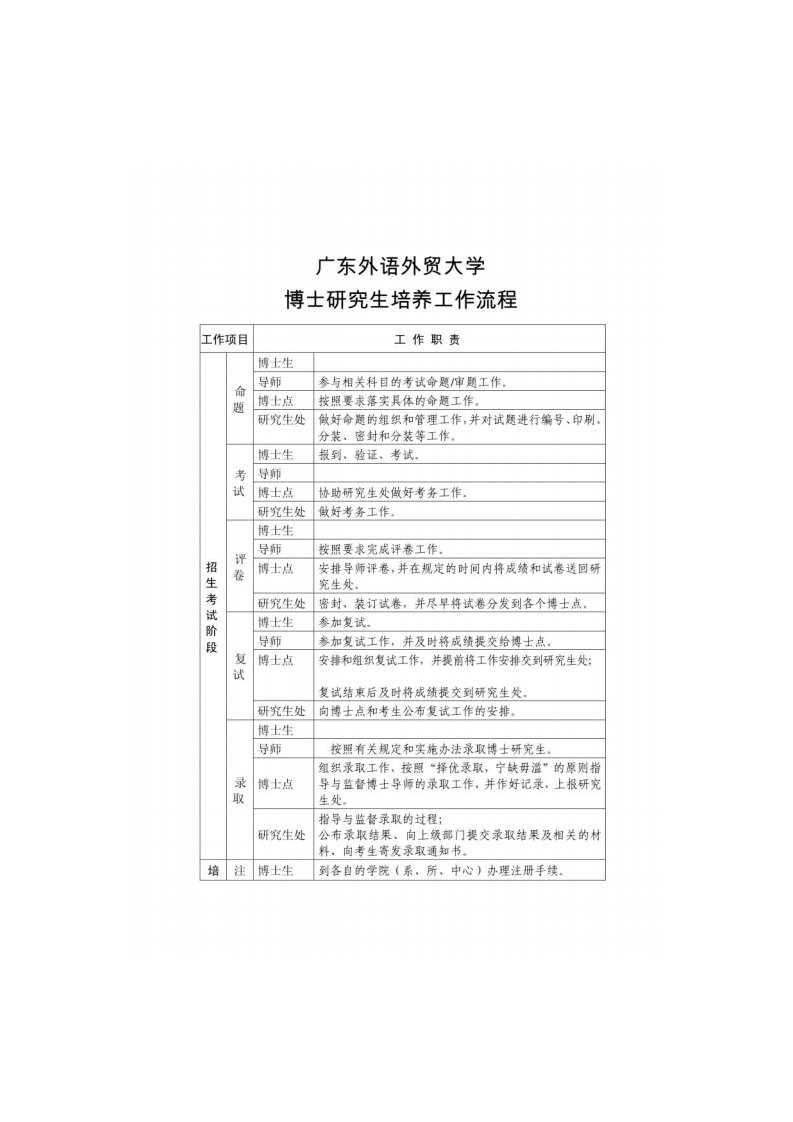 广东外语外贸大学博士研究生培养工作流程