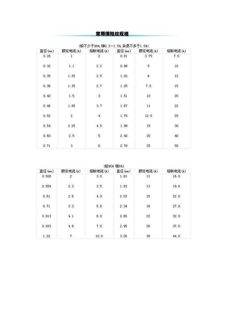常用保险丝规格
