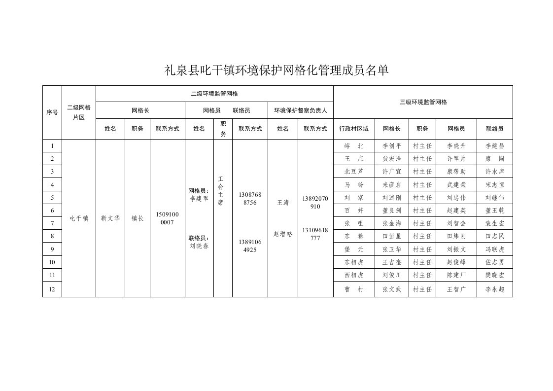 礼泉县叱干镇环境保护网格化管理成员名单