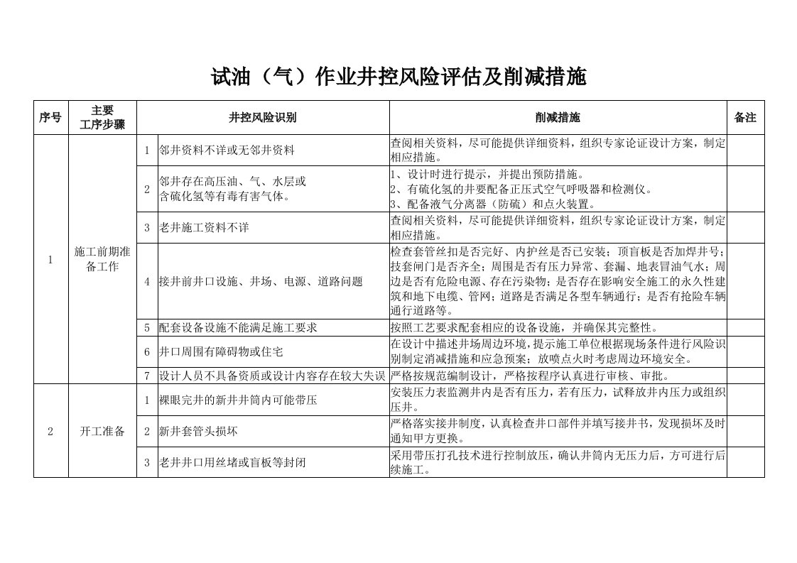 井下试油(气)作业井控风险评估与削减措施