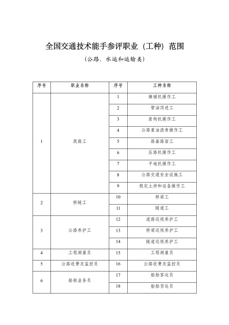 全国交通技术能手参评职业工种范围