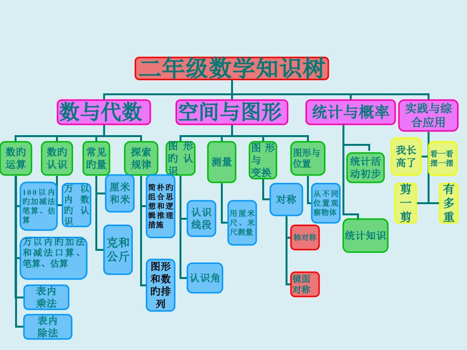 人教版小学二年级上册数学知识框架图公开课百校联赛一等奖课件省赛课获奖课件