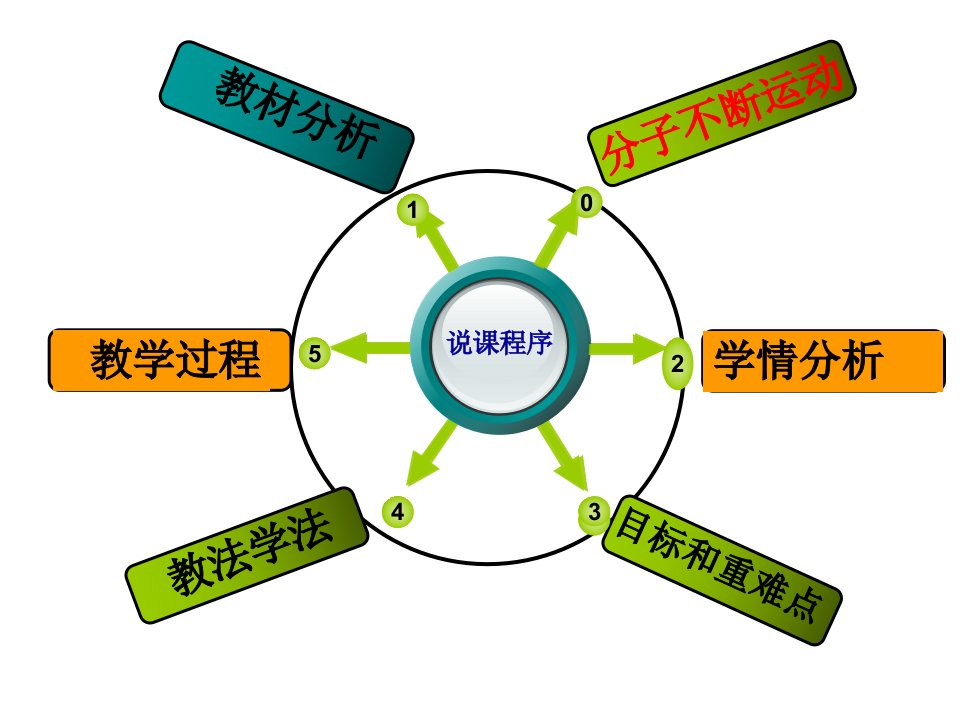 陶敏分子运动说课件ppt