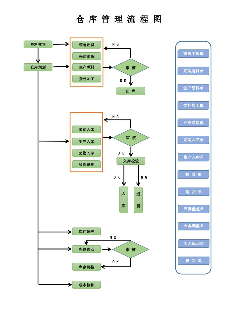 工程资料-214仓库管理流程图