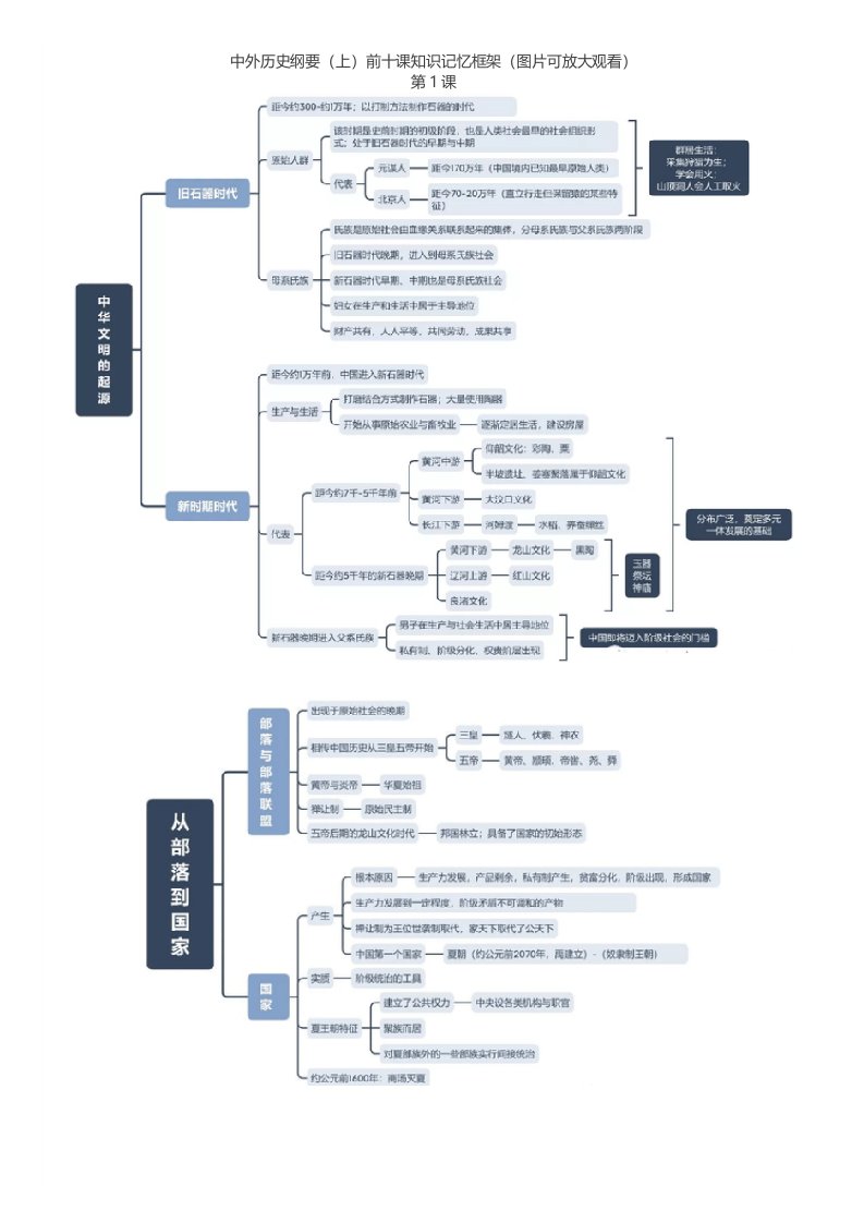 高中历史《中外历史纲要上册知识框架图》