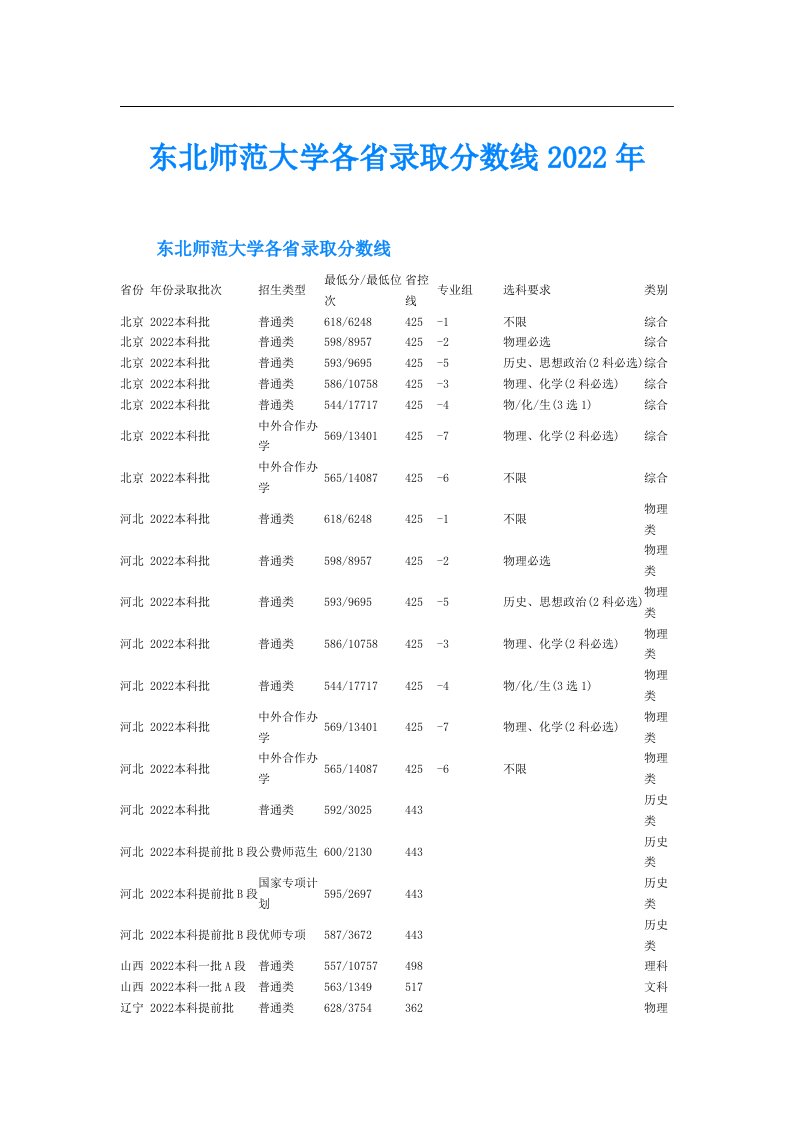 东北师范大学各省录取分数线