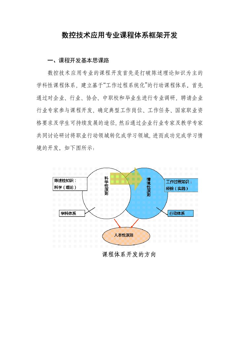 数控技术应用专业课程体系框架开发