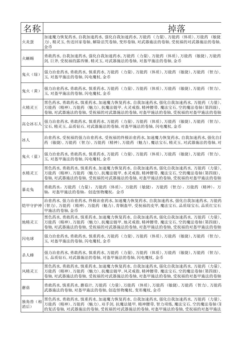 天堂一怪物掉落资料-梦幻之岛