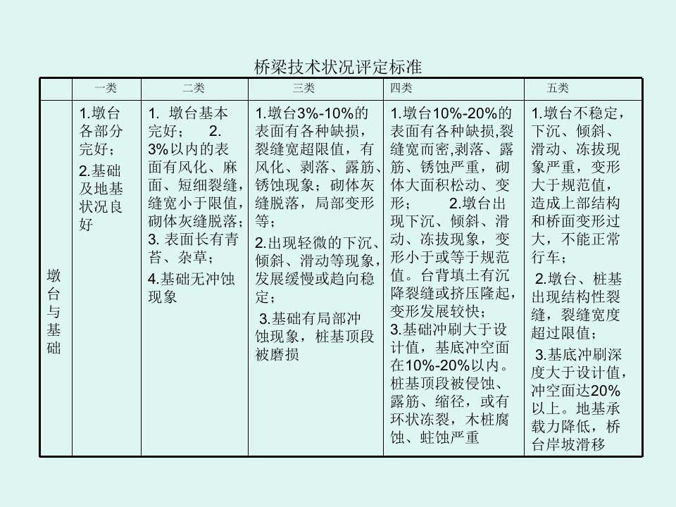 桥梁技术状况评定标准