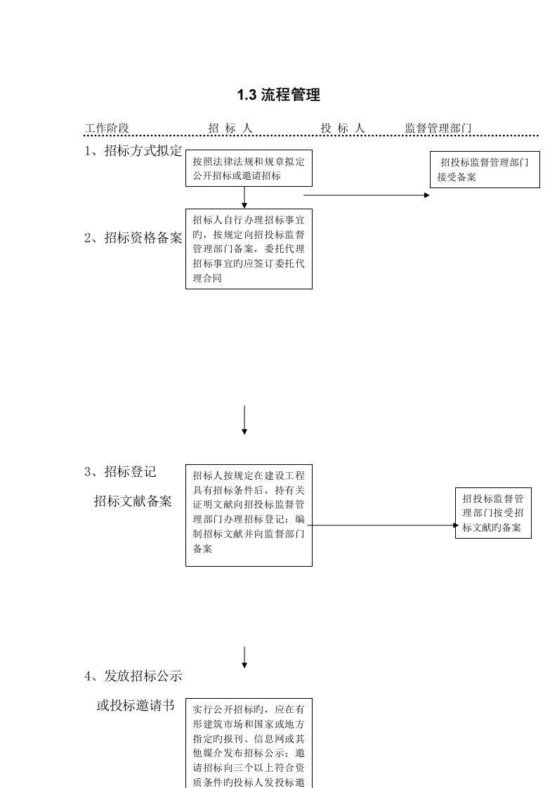 招标代理流程管理