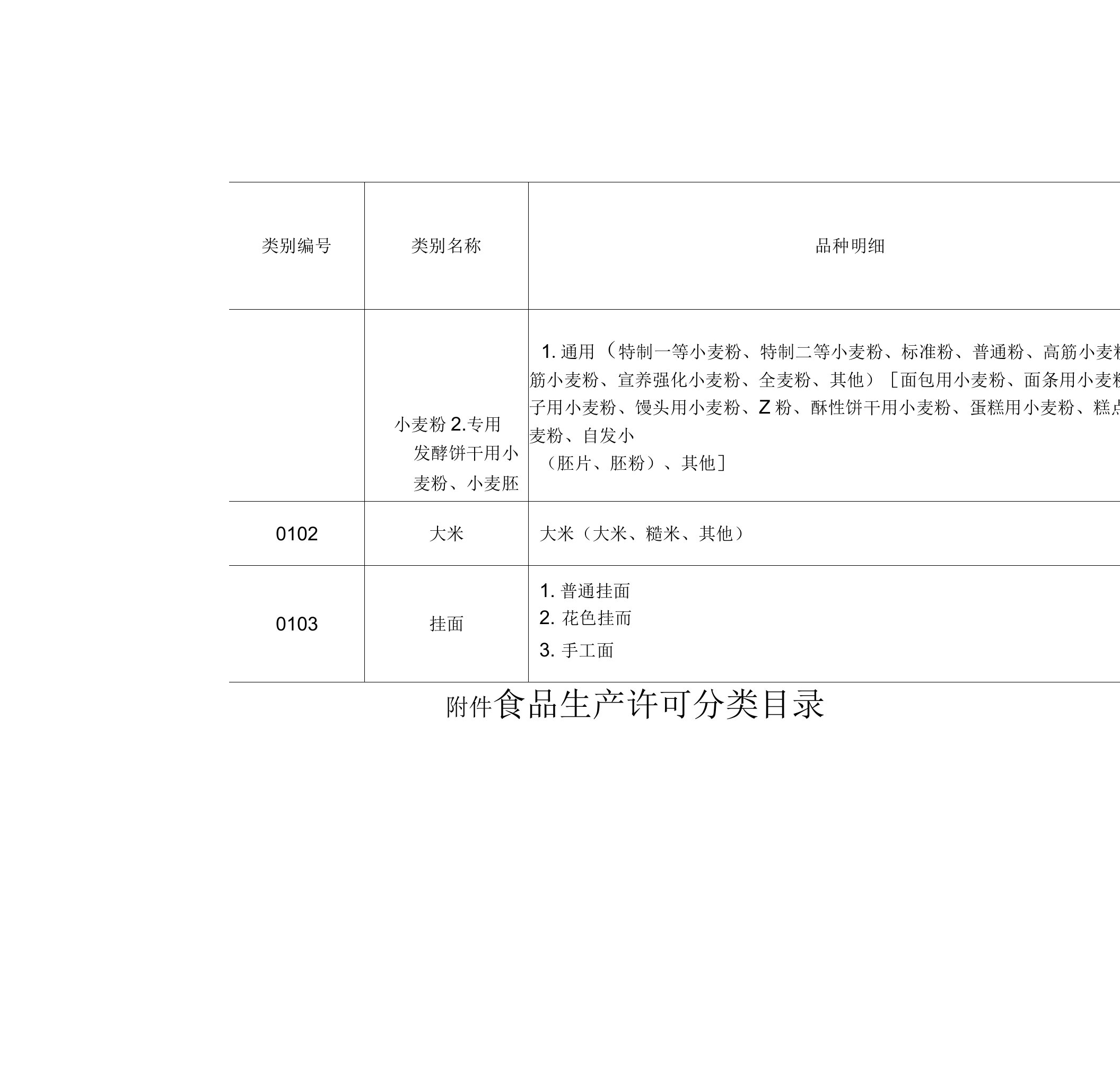 食品生产许可分类目录(版)