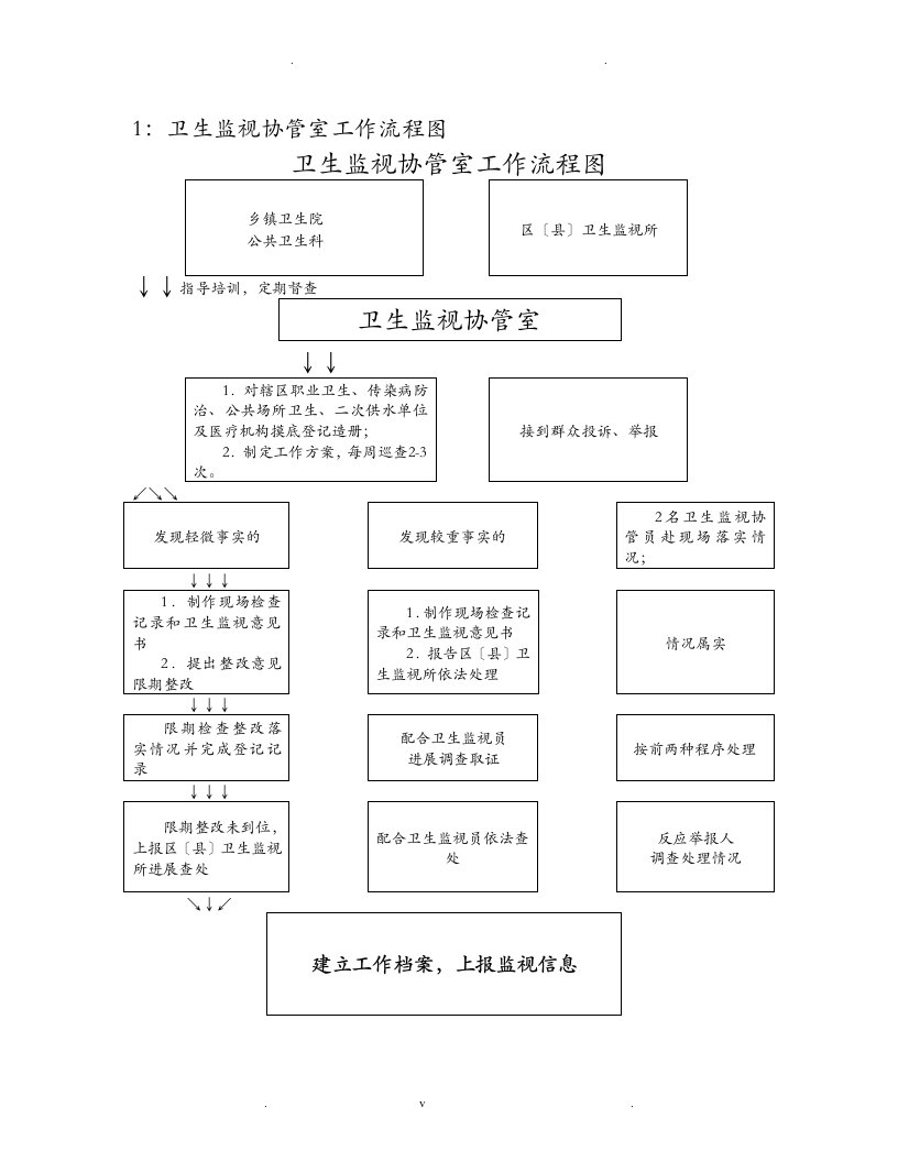 卫生监督协管工作流程图