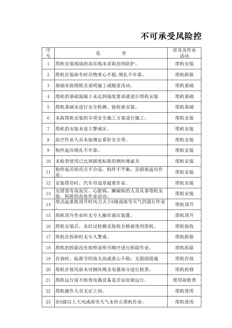 危害辨识与风险评价汇总表塔吊