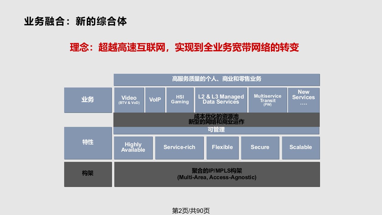 Alcatel全业务IP宽带网络及产品分析