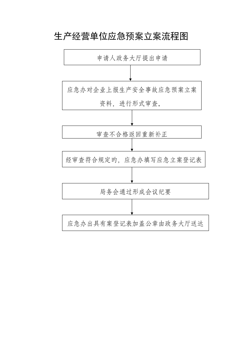 2023年生产经营单位应急预案备案流程图