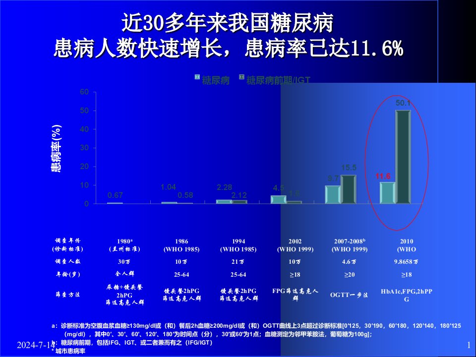 学时糖尿病课件大学生