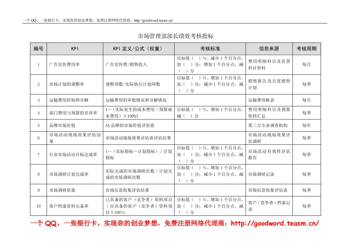 市场管理部部长绩效指标kpi