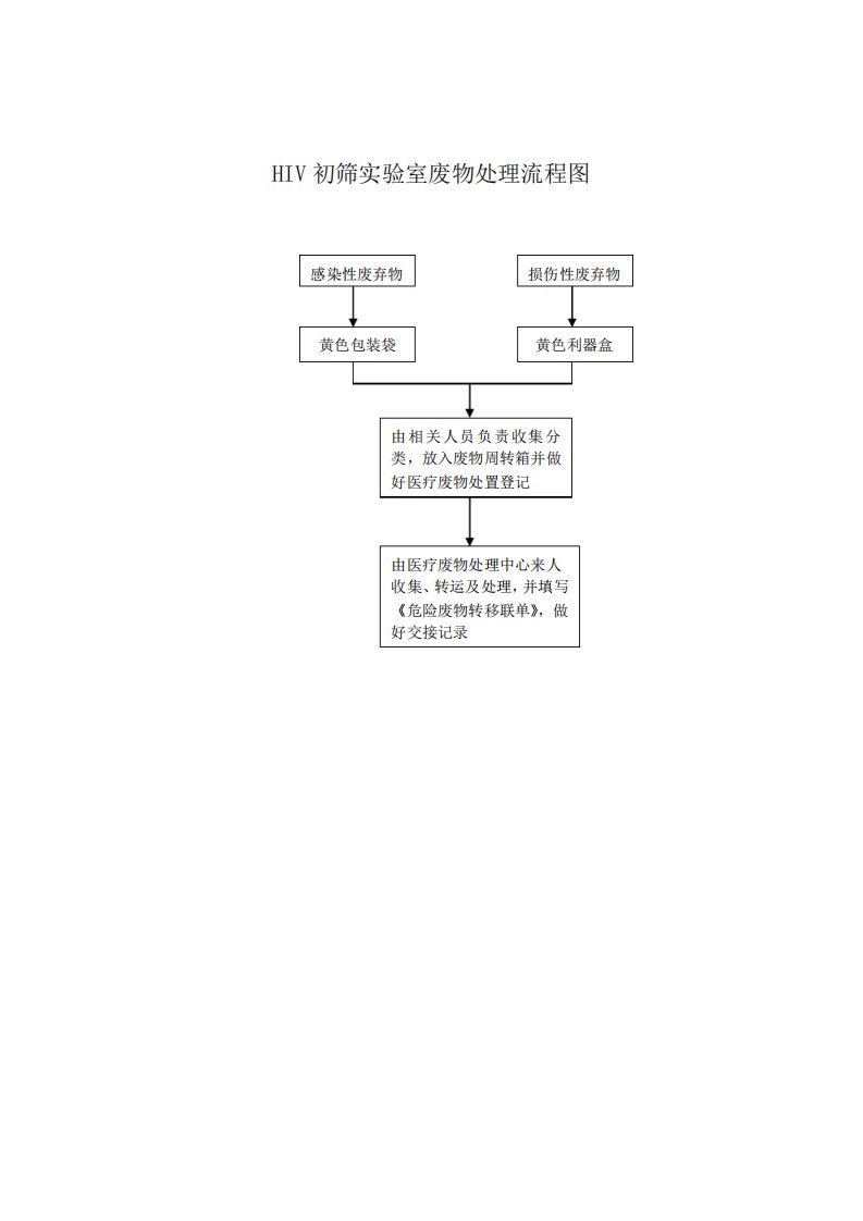 HIV初筛实验室废物处理流程图