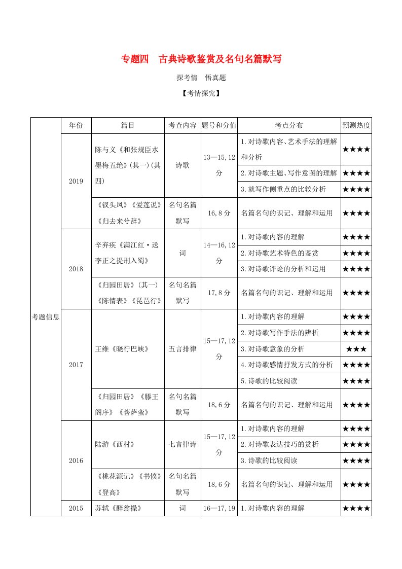 广东版2021高考政治一轮复习专题四古典诗歌鉴赏及名句名篇默写精练含解析