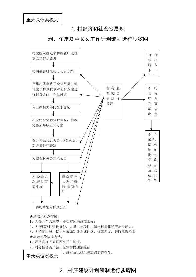 2021年农村小微权力清单综合流程