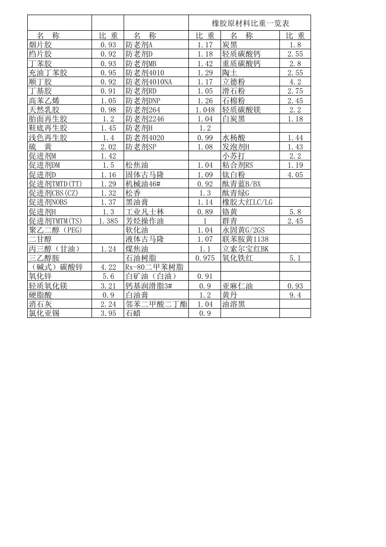 橡胶原材料比重一览表