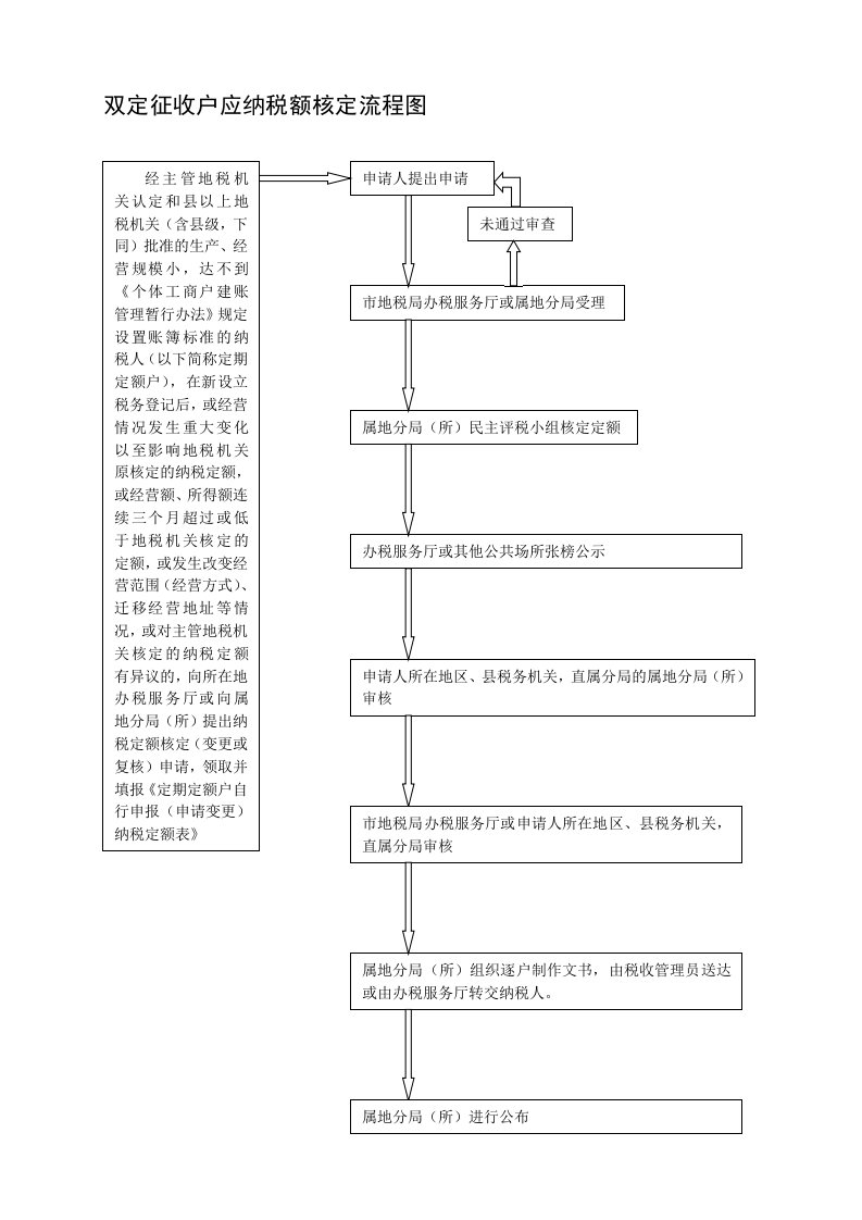 双定征收户应纳税额核定流程图