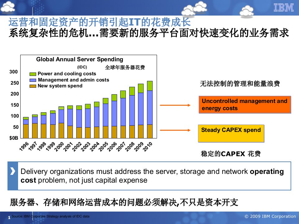 IBM云计算解决方案