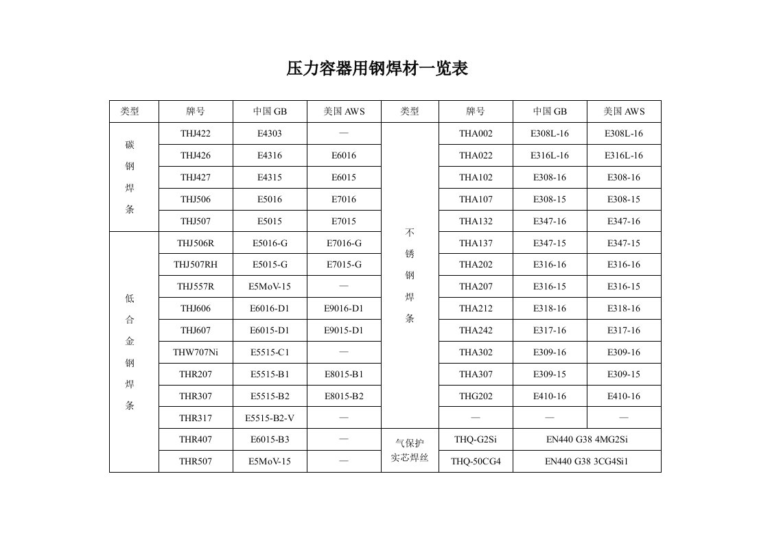 常见焊条焊丝型号牌号对照一览表