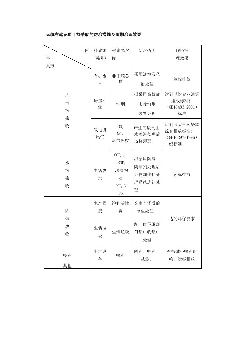 建设项目拟采取的防治措施及预期治理效果