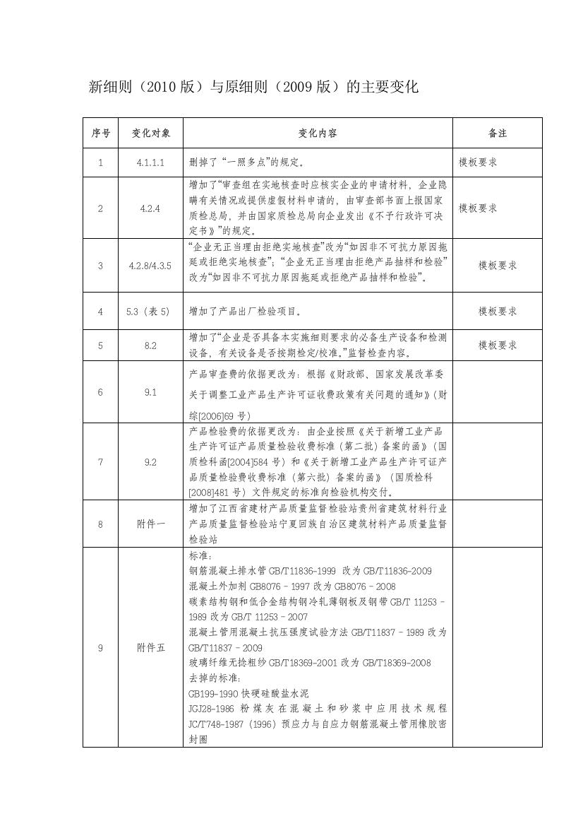 《输水管产品生产许可证实施细则》变化