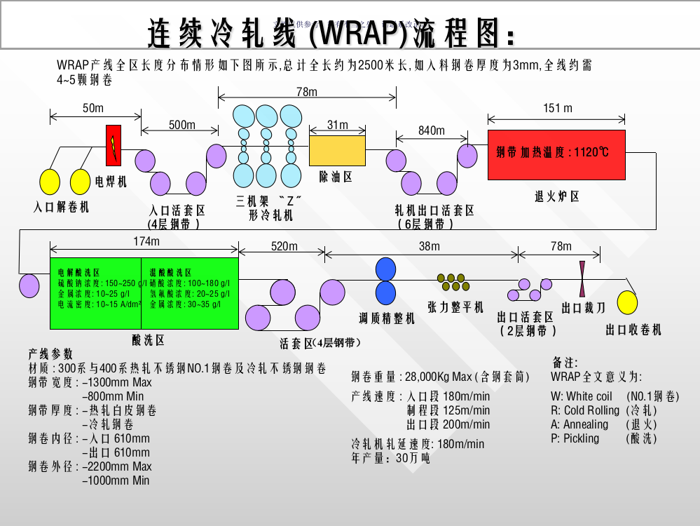 冷轧厂产线条流程图