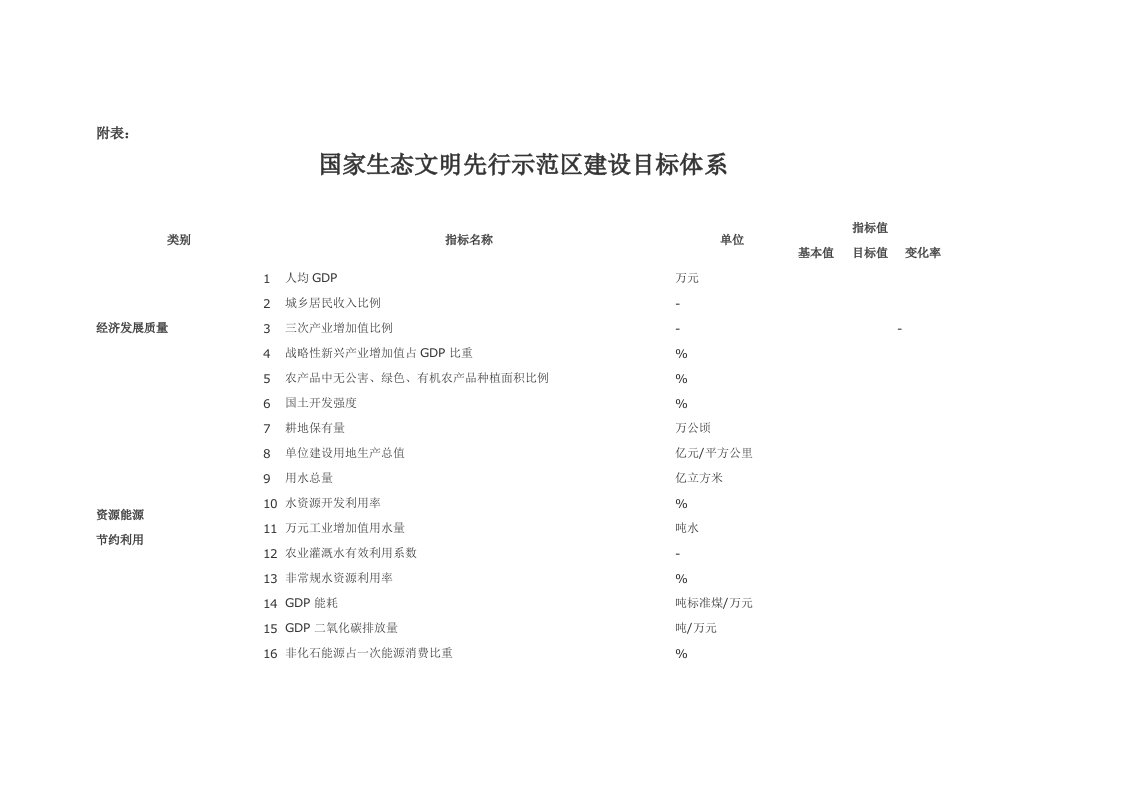 国家生态文明先行示范区建设目标体系