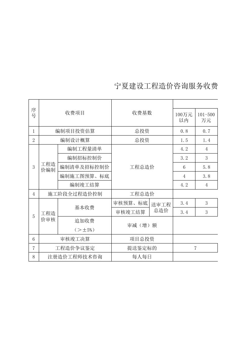 宁夏建设工程造价咨询服务收费标准