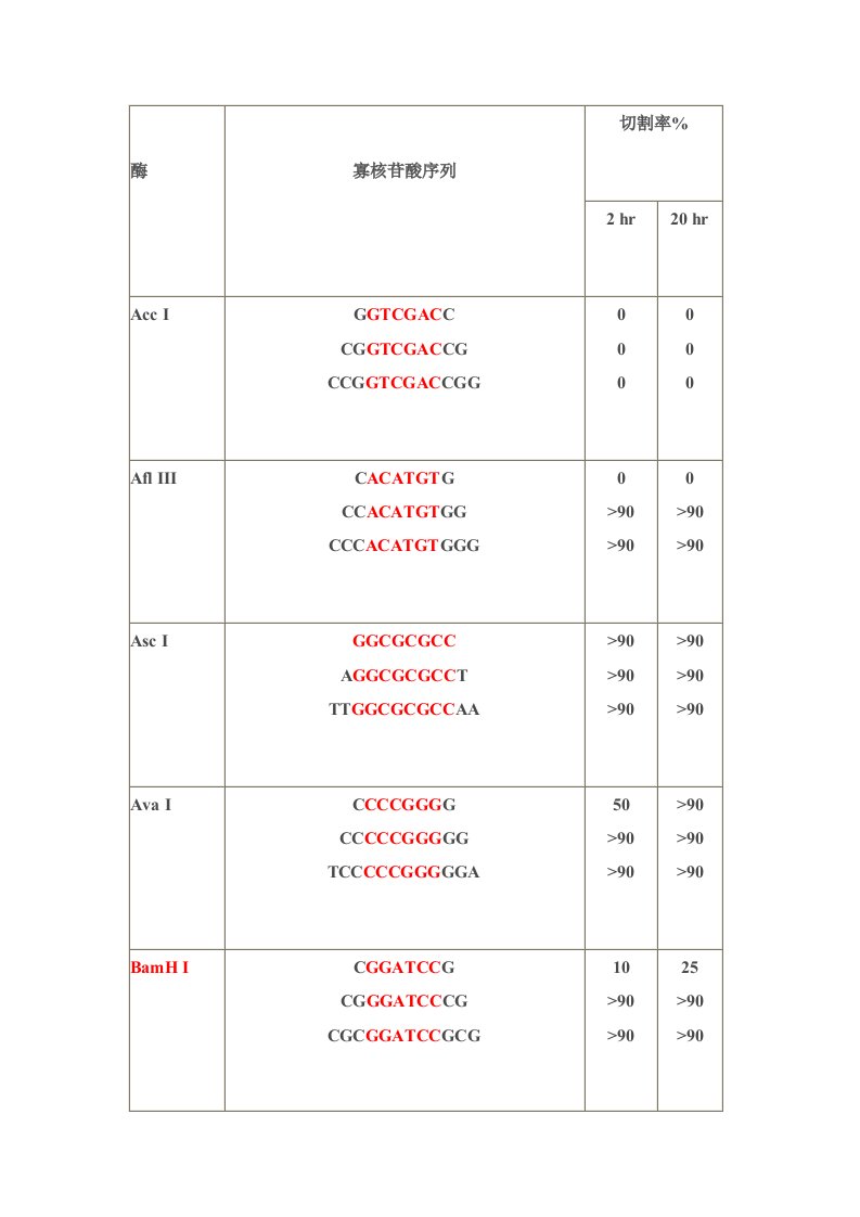 酶切保护碱基表