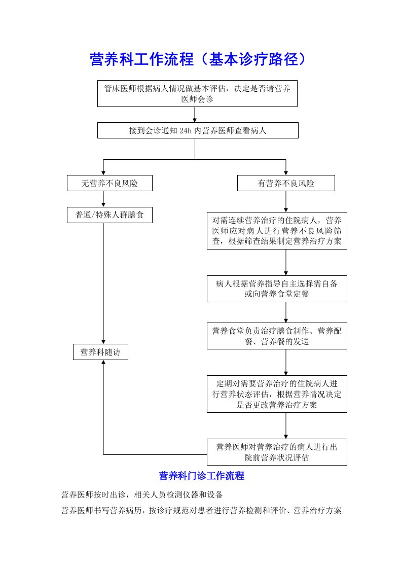 临床营养科的业务流程(2)