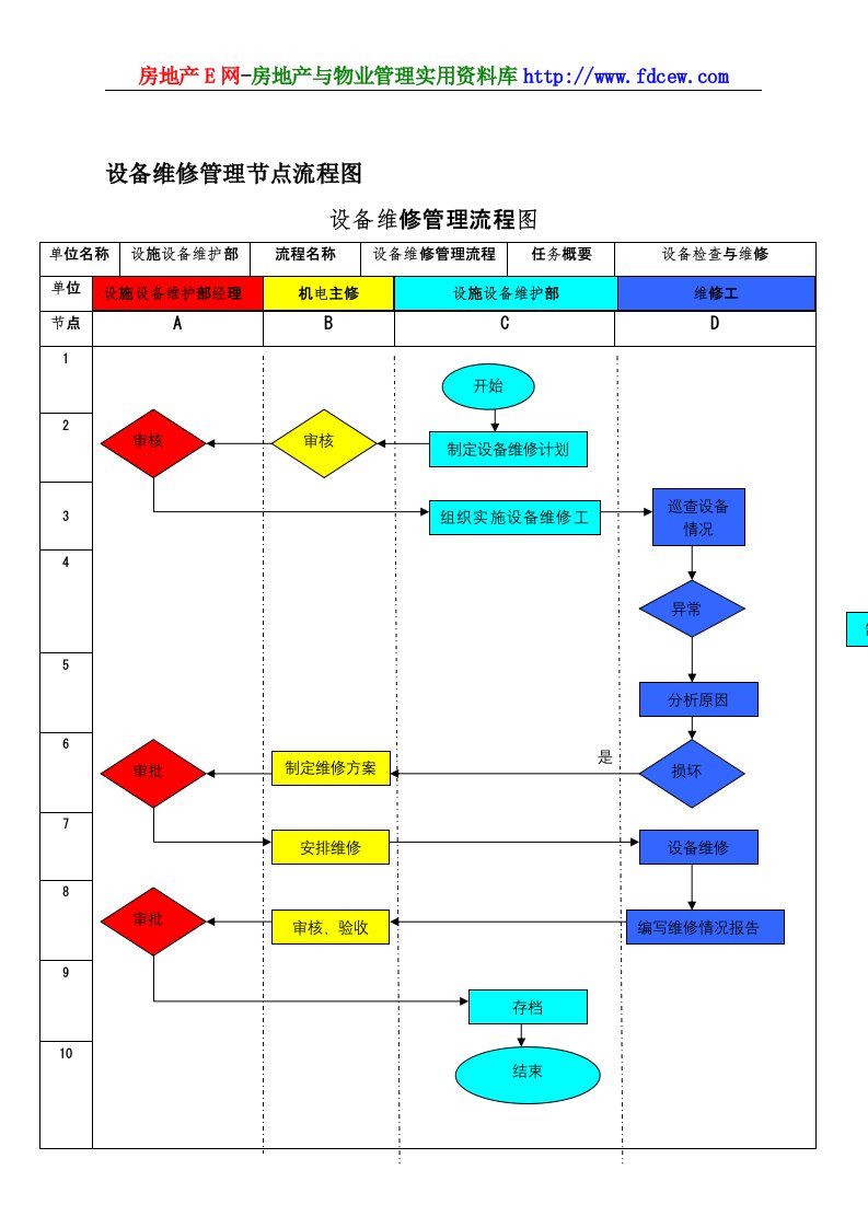 设备维修管理节点流程