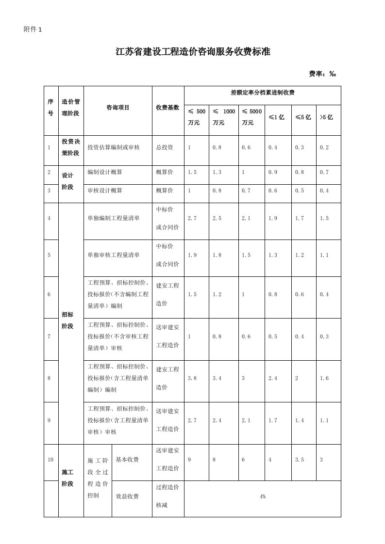 江苏省建设工程造价咨询服务收费标准