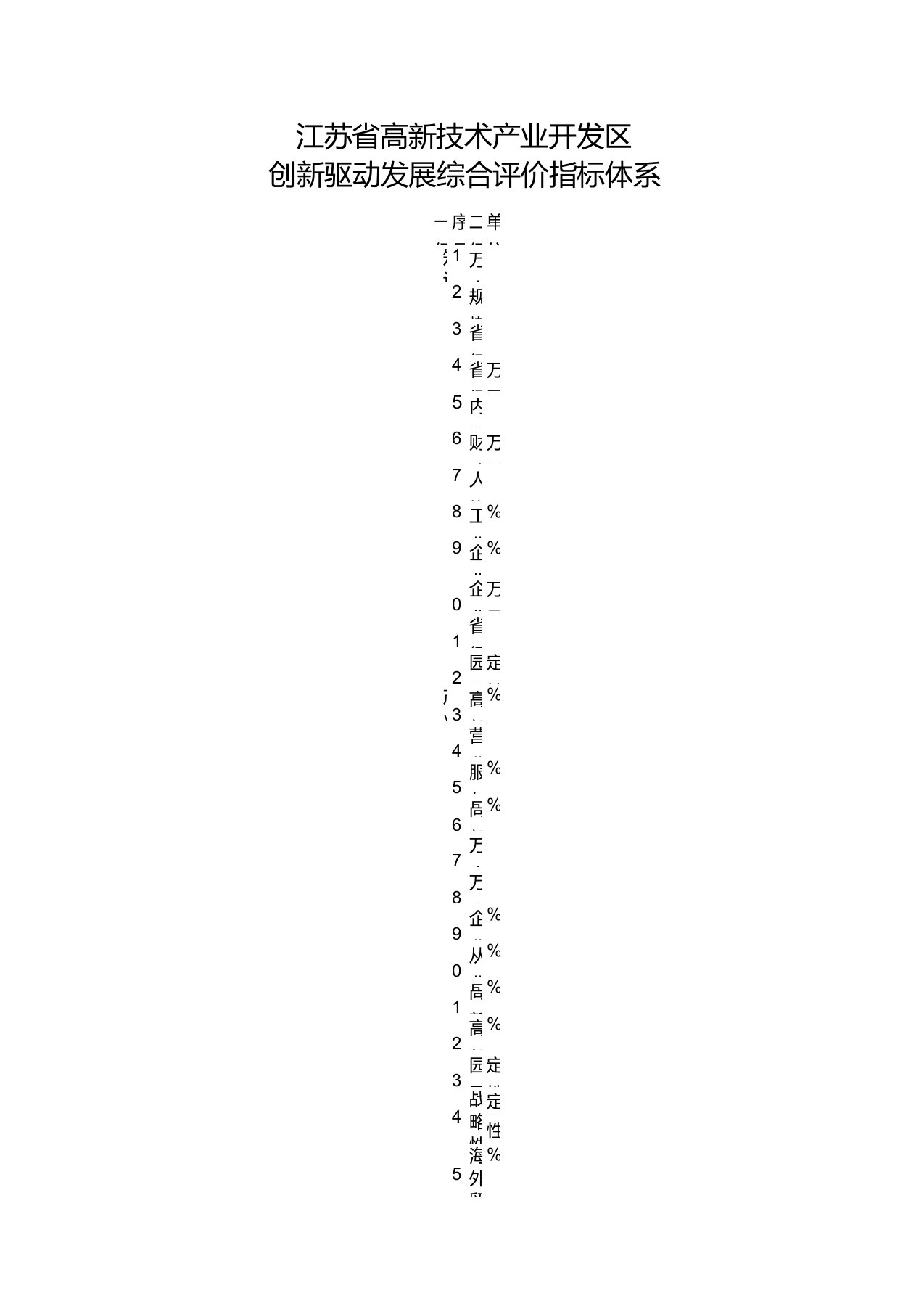 江苏省高新技术产业开发区创新驱动发展综合评价指标体系