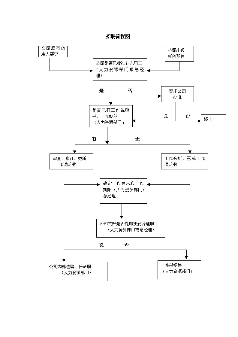 人事管理-招聘流程3