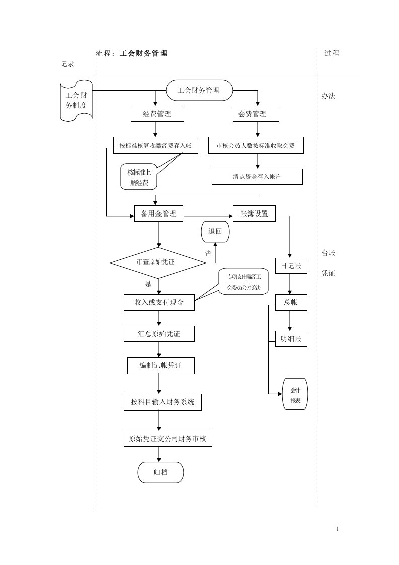 工会财务管理工作流程