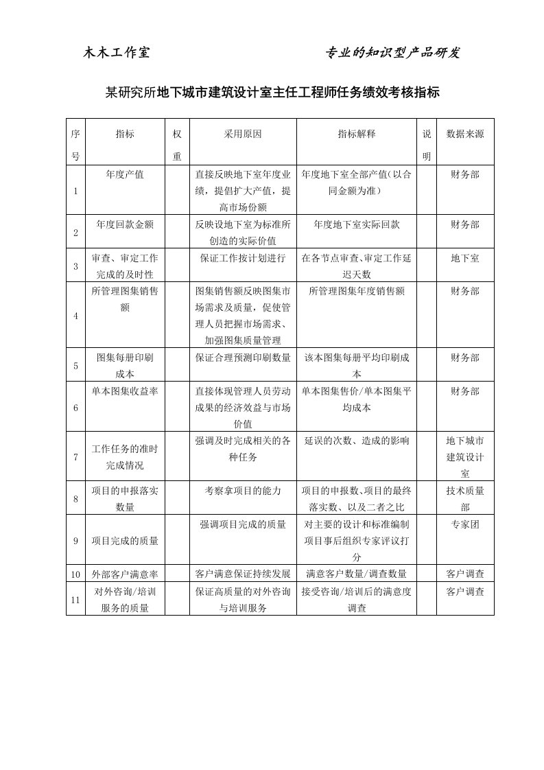 某研究所地下城市建筑设计室主任工程师任务绩效考核指标