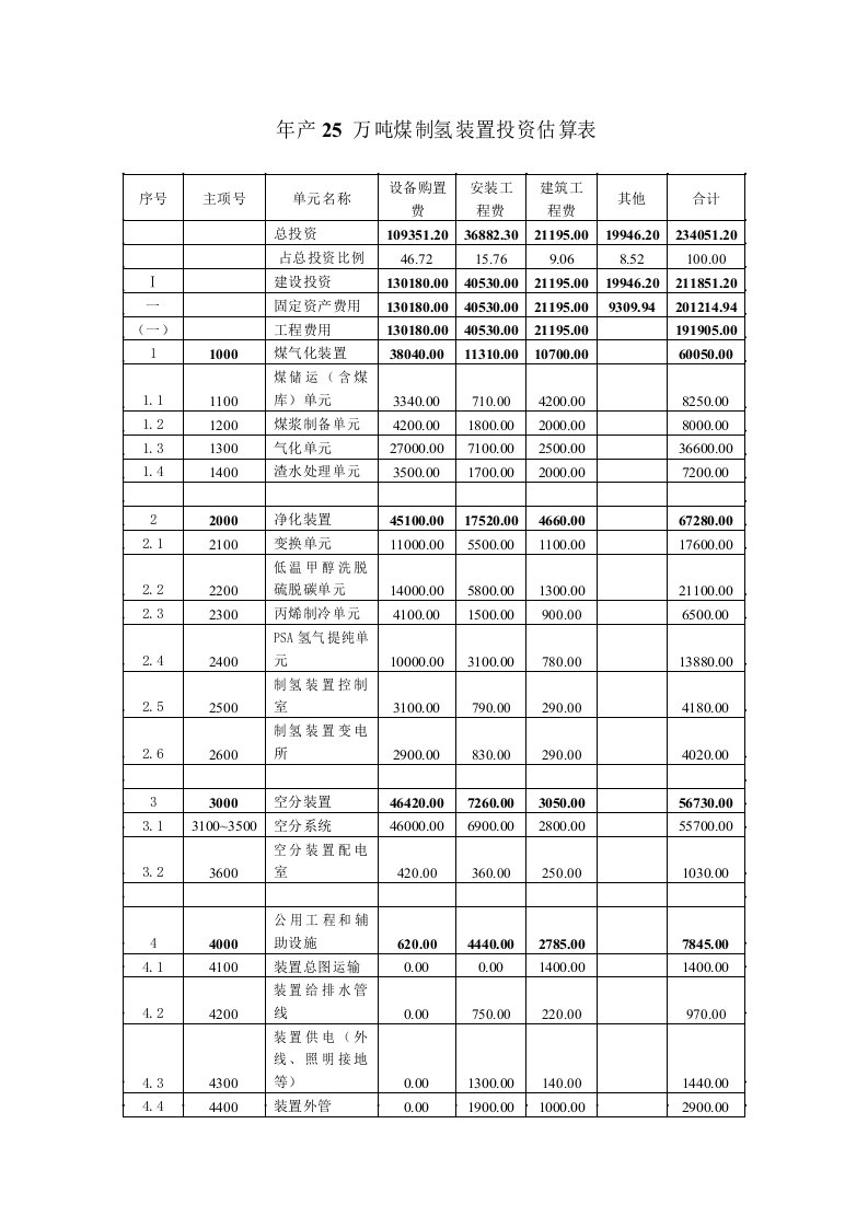 年产25万吨煤制氢装置投资估算表