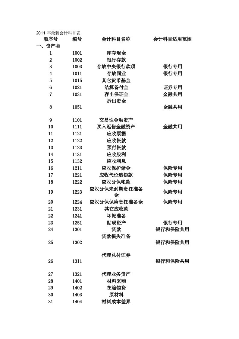 最新会计科目表