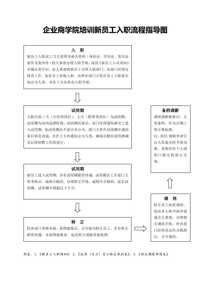 企业商学院培训新员工入职流程指导图