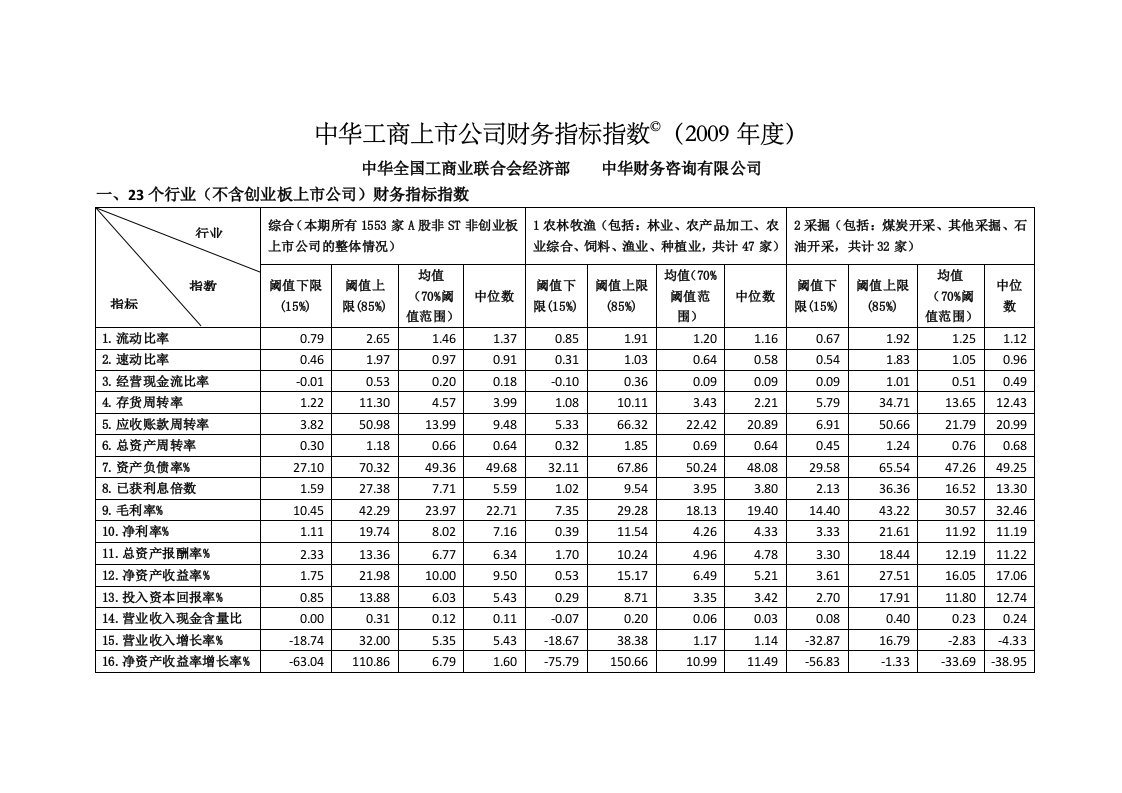 X年度中华工商上市公司财务指标指数