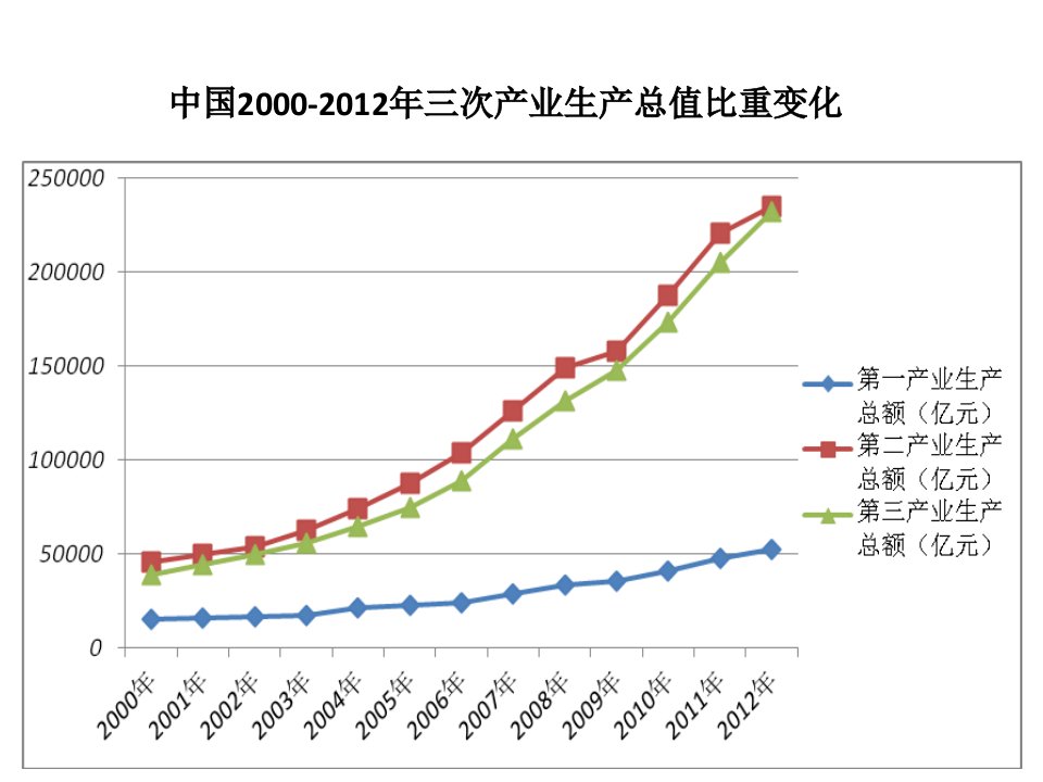 三次产业相关数据