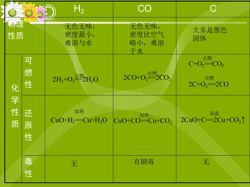 氢气、碳、一氧化碳还原氧化铜实验比较优秀课件